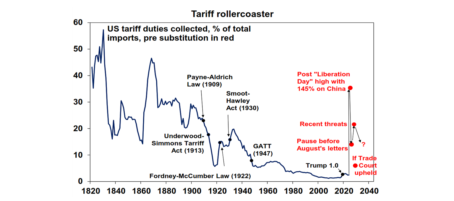 Tariff rollercoaster