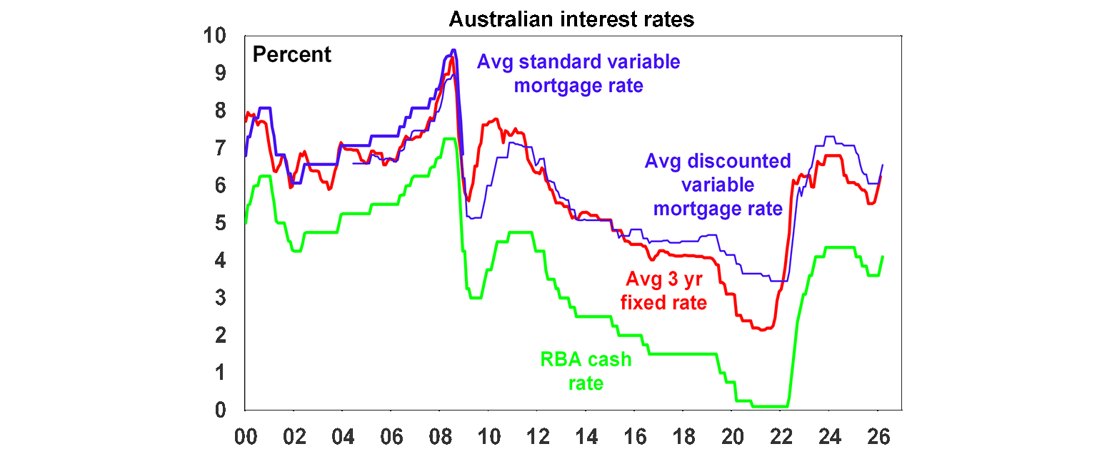 australian interest rates
