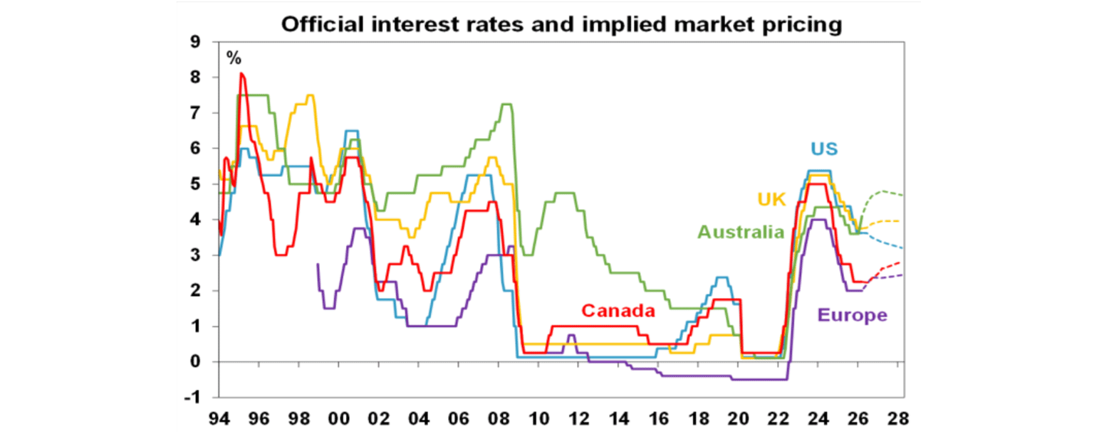official interest rates implied market