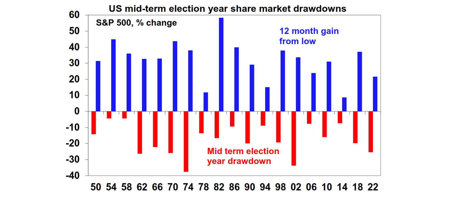 US mid-term election year share market drawdowns