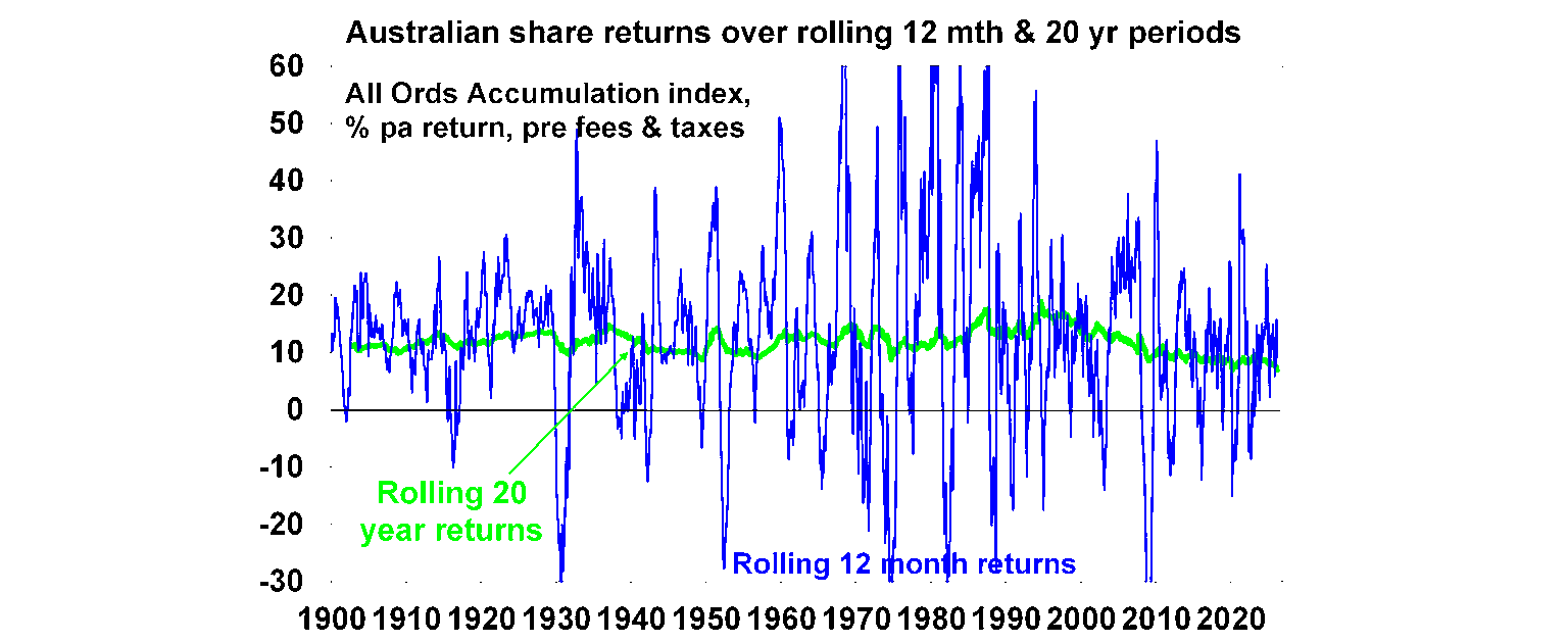 australian share returns over