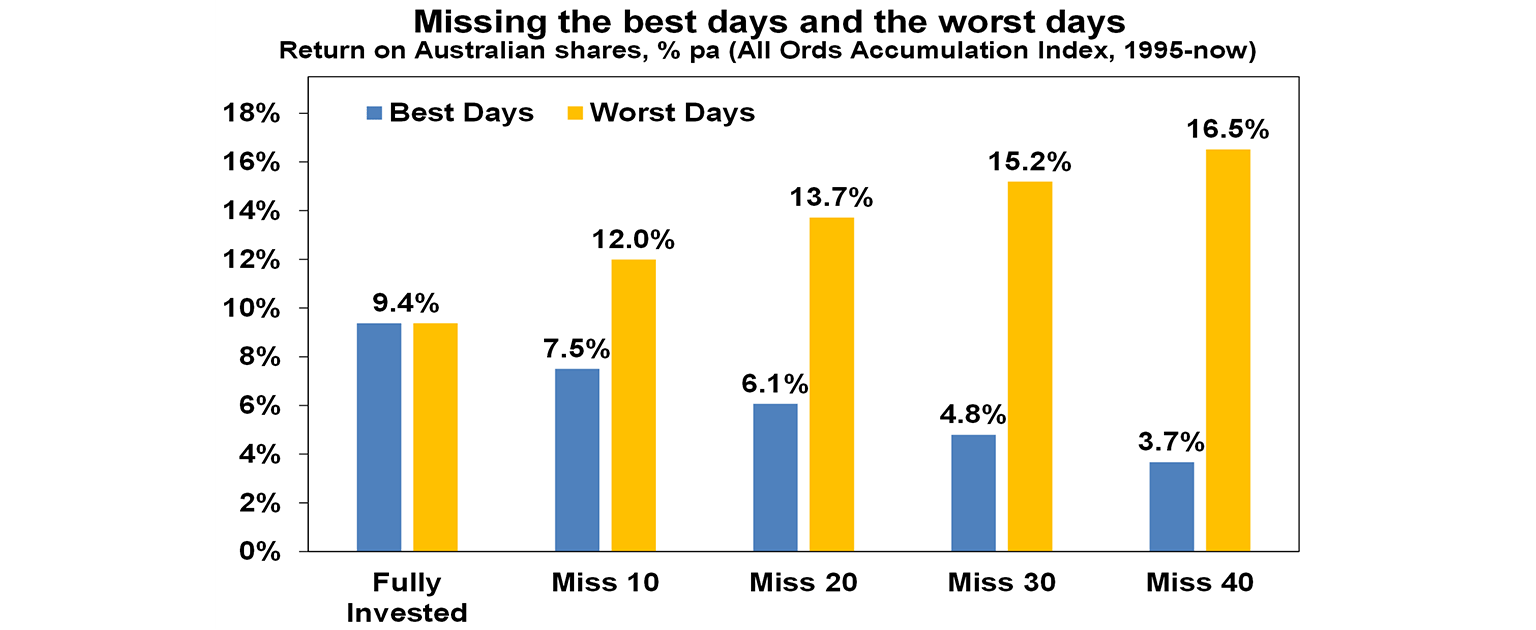 missing the best days vs worst days