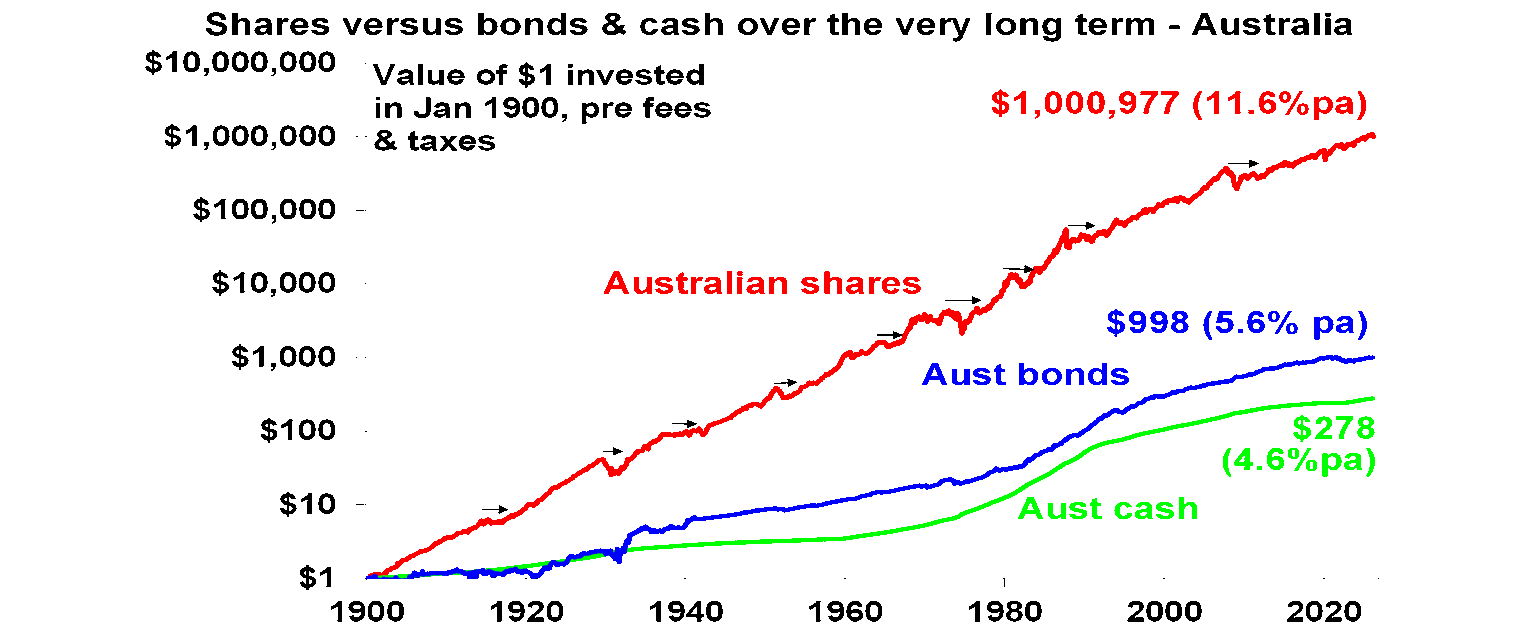 shares vs bond and cash