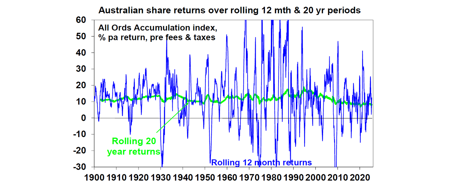 australian-share-returns-over-rolling-12months-18years-period