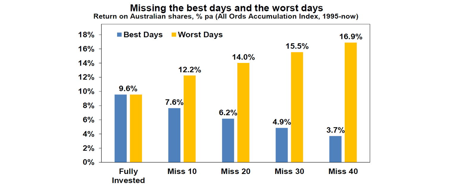 missing-the-best-and-worst-days