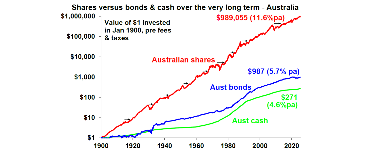 shares-versus-bonds-cash-over-very-long-time-in-australia
