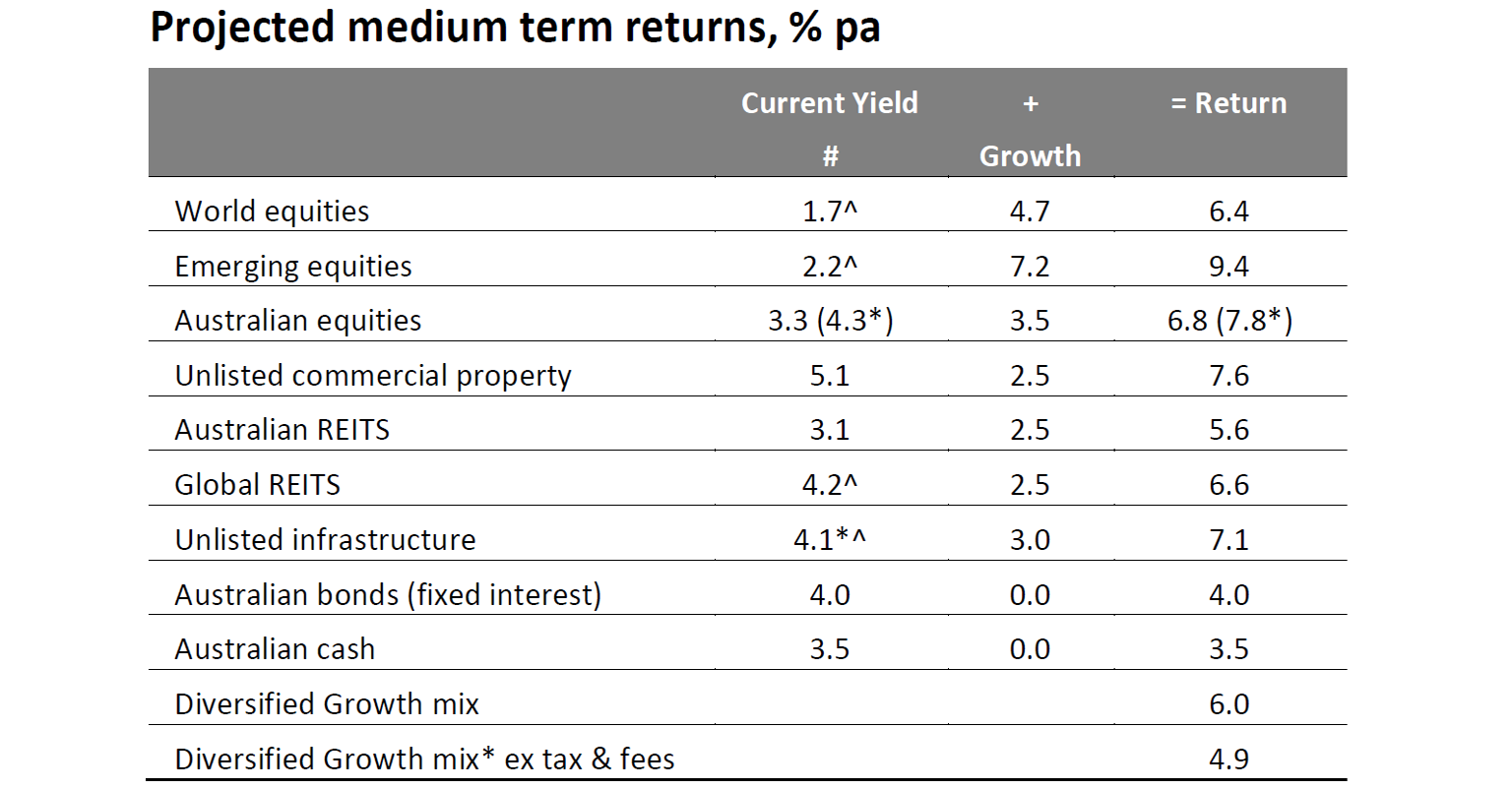 project-medium-term-returns