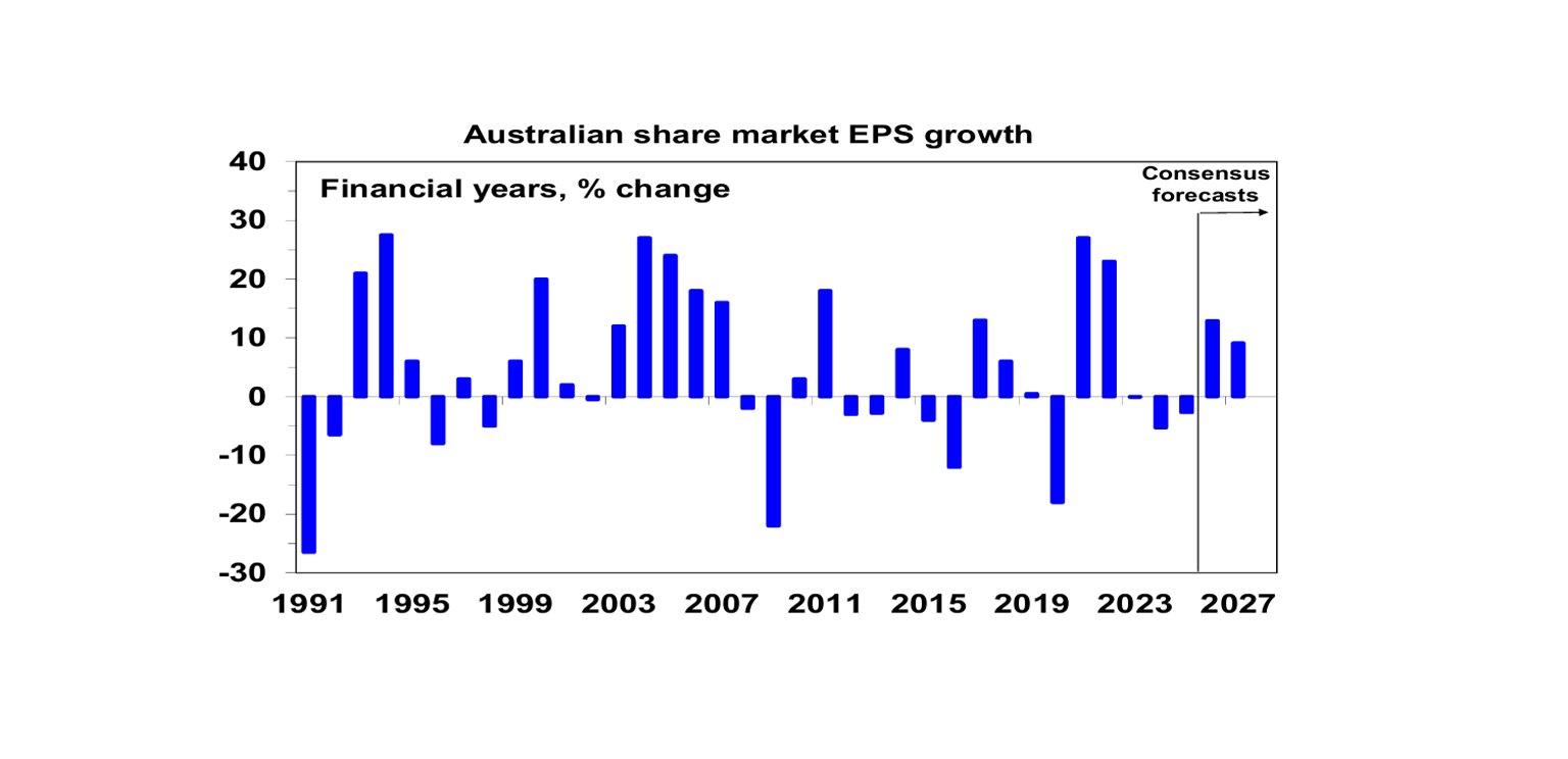 EPS growth