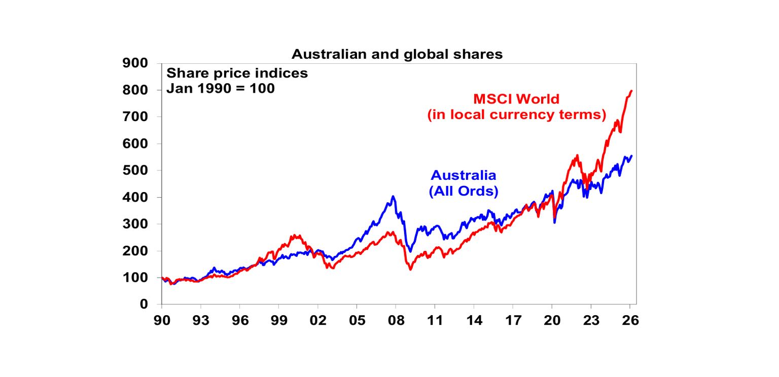 Australian global shares