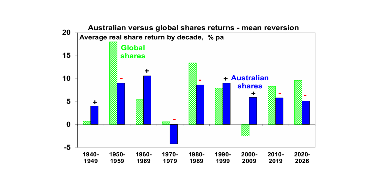 Australian versus global share returns