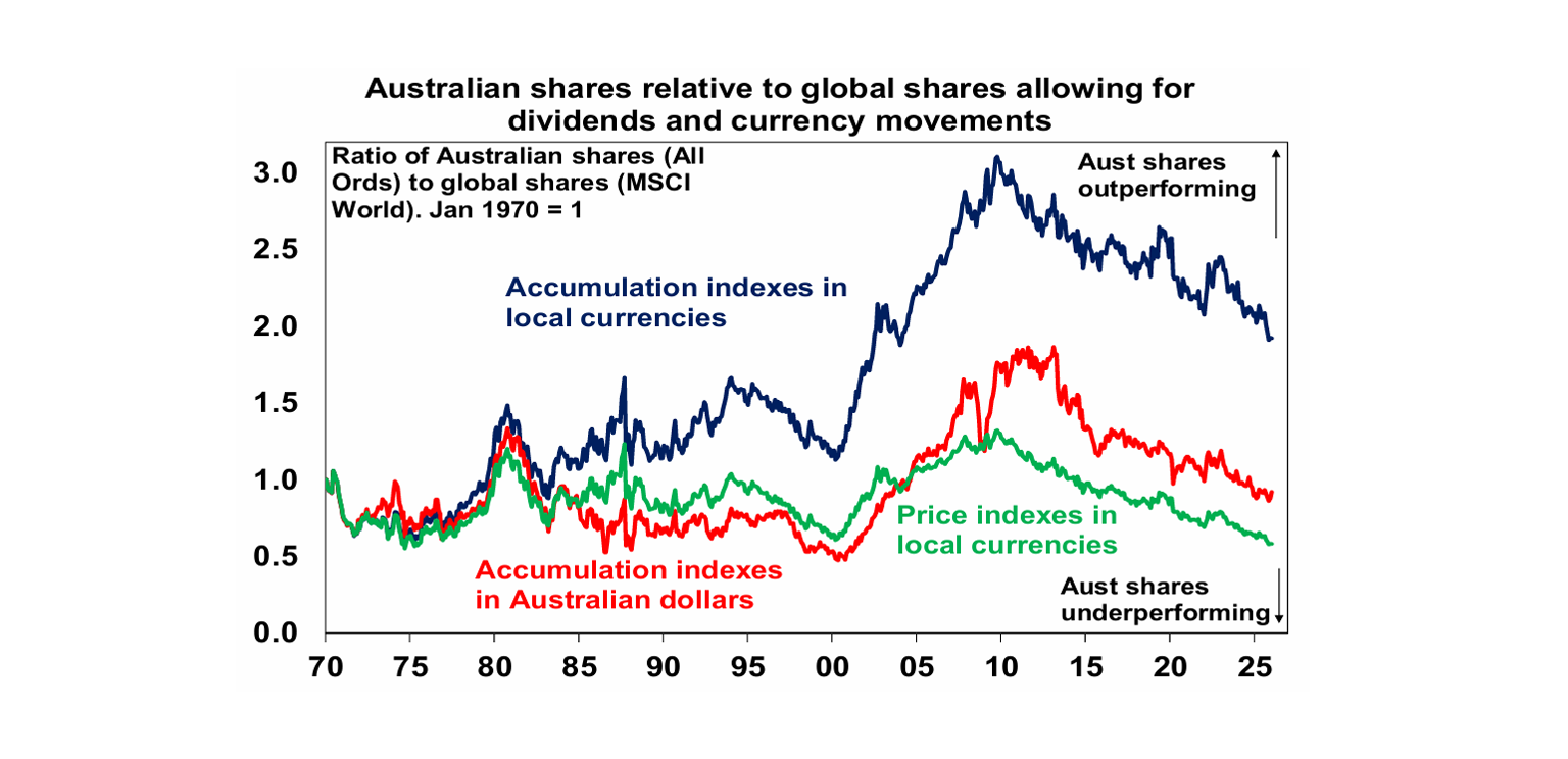 Dividends currency moments
