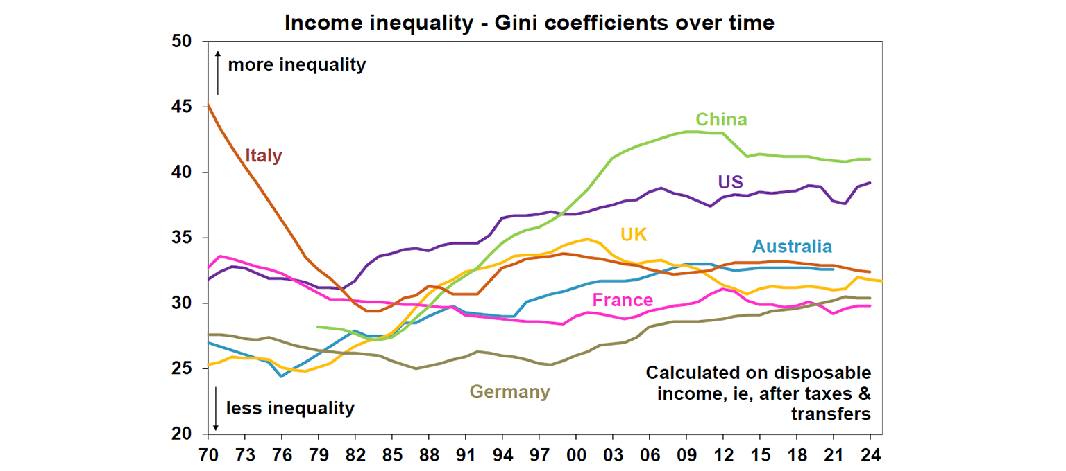 Income inequality - Gini coefficients over time