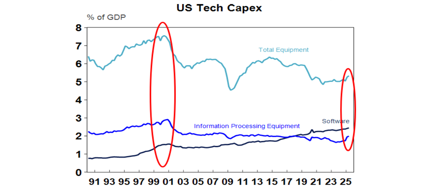 US tech capex