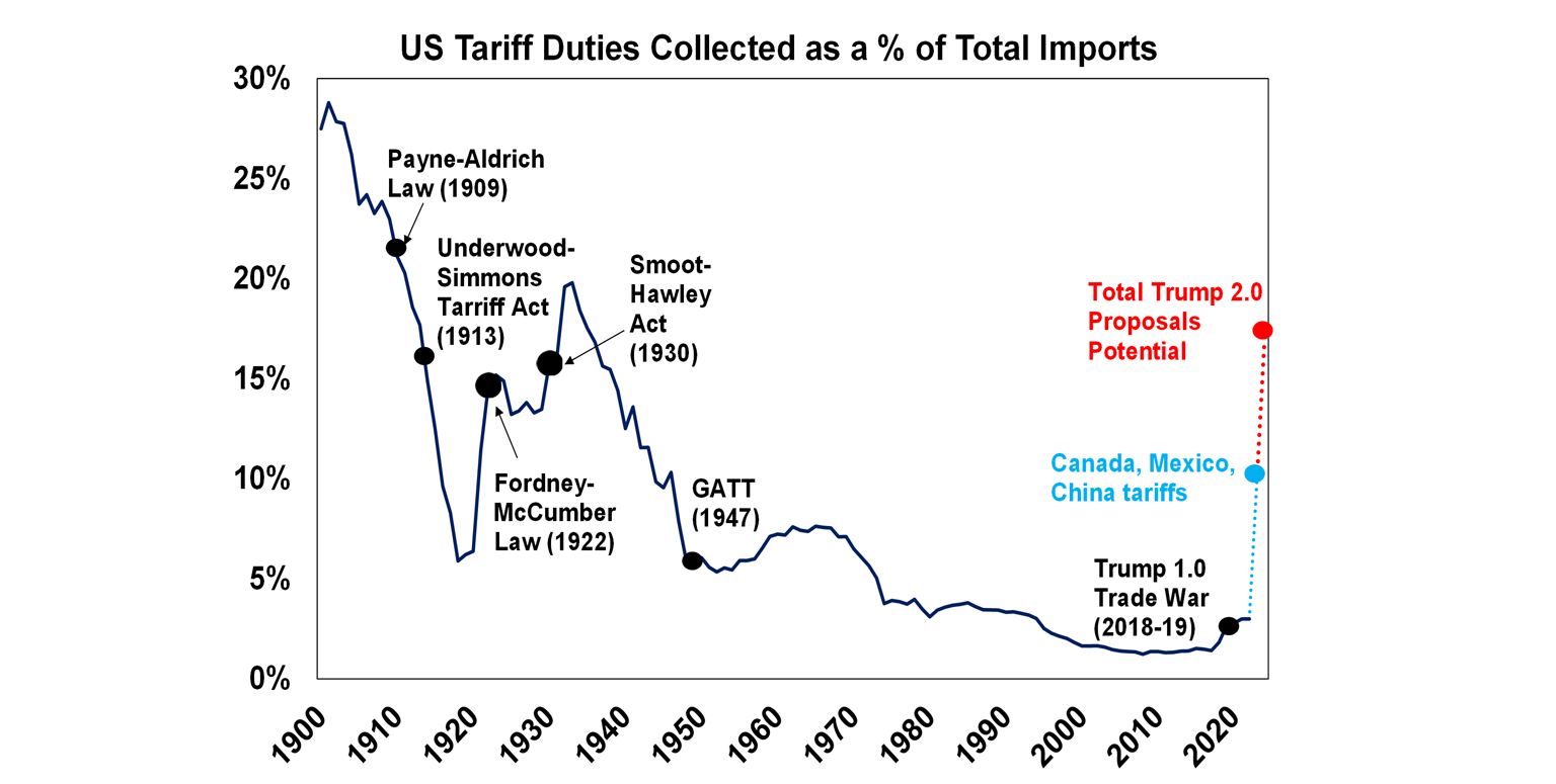 US tarrif duties collected percentage of total imports