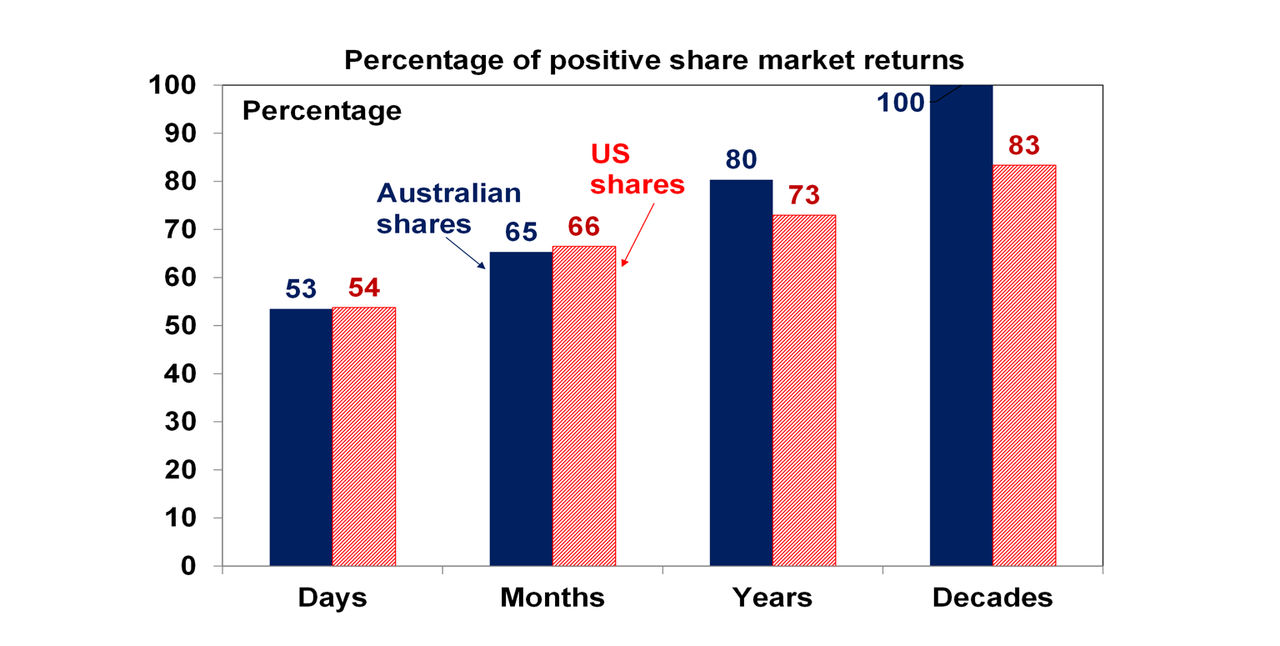 Percentage of positive share market returns graph