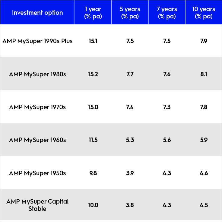 MySuper returns table