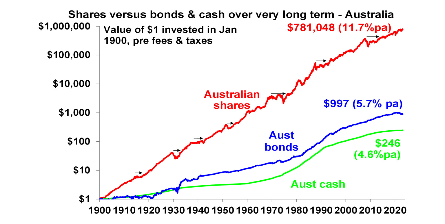 Shares versus bonds & cash over the very long term graph
