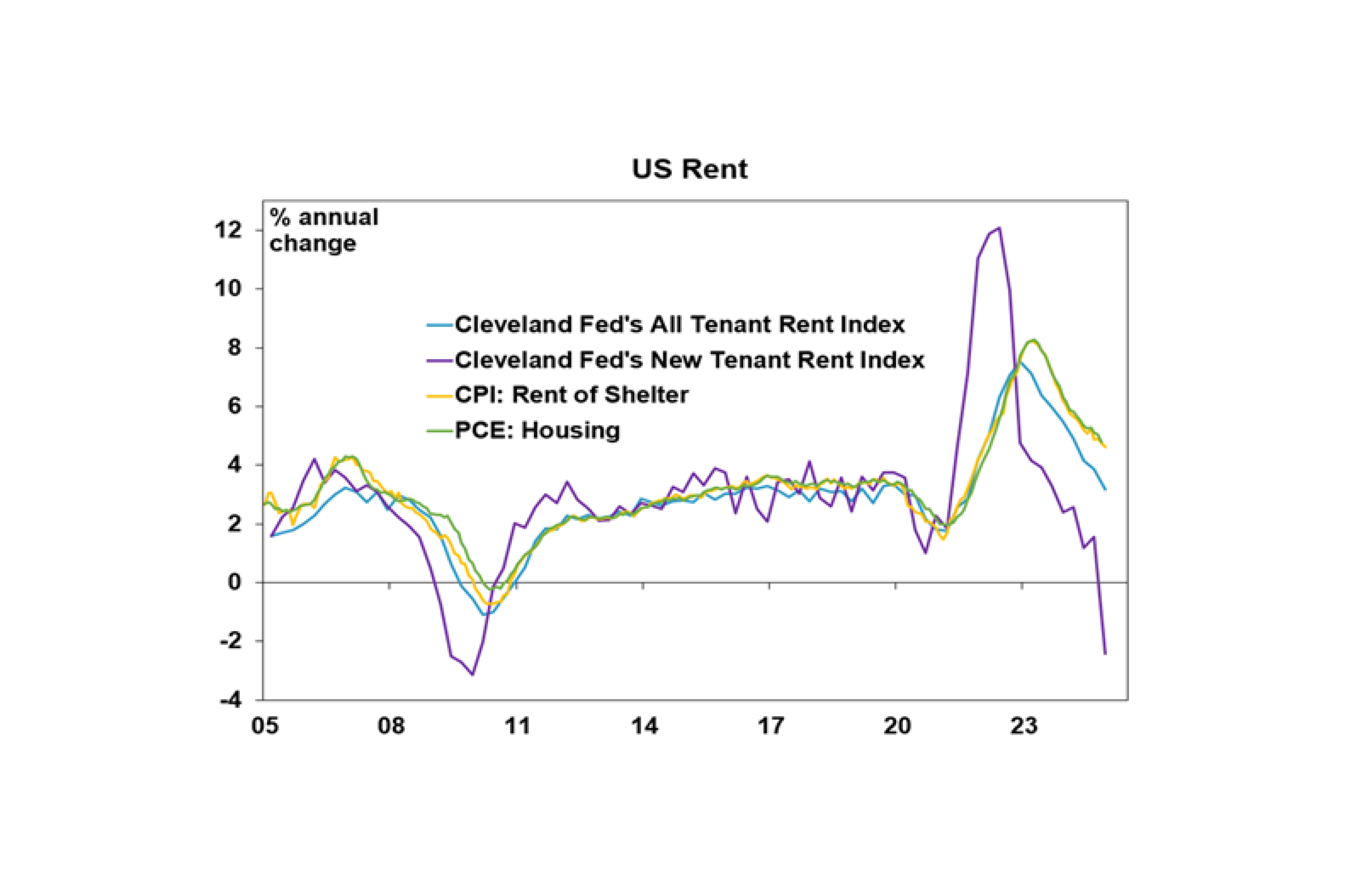 US rent graph