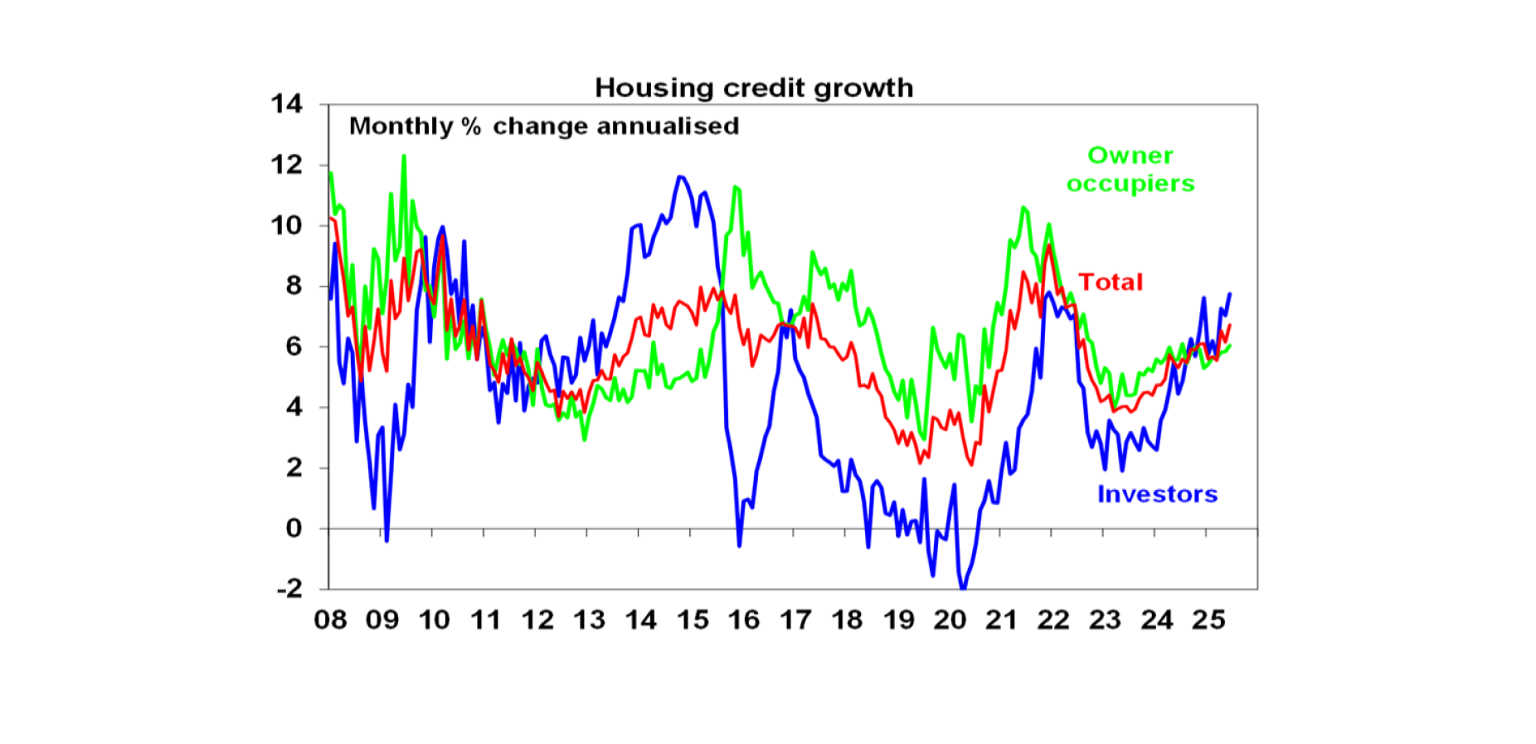 Housing credit growth