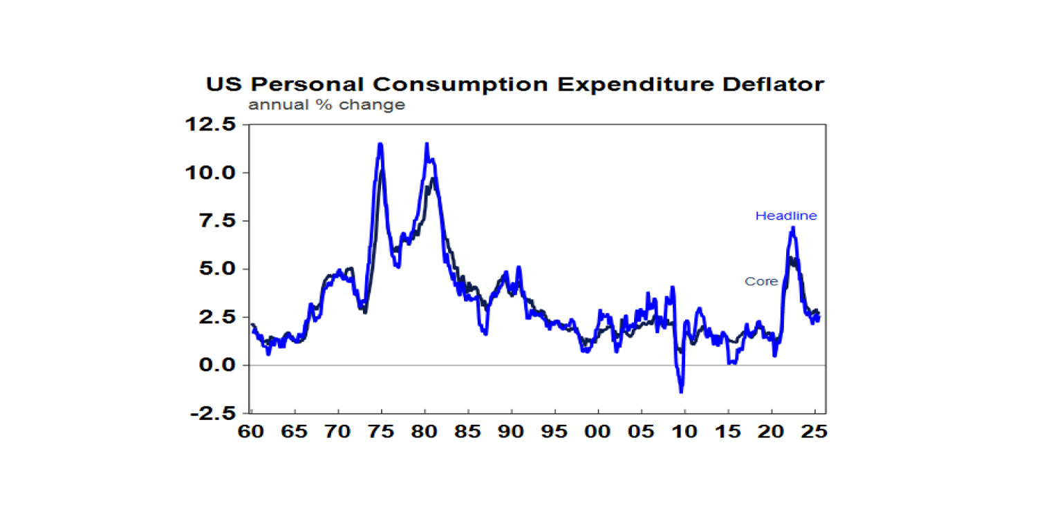 Personal consumption expenditure