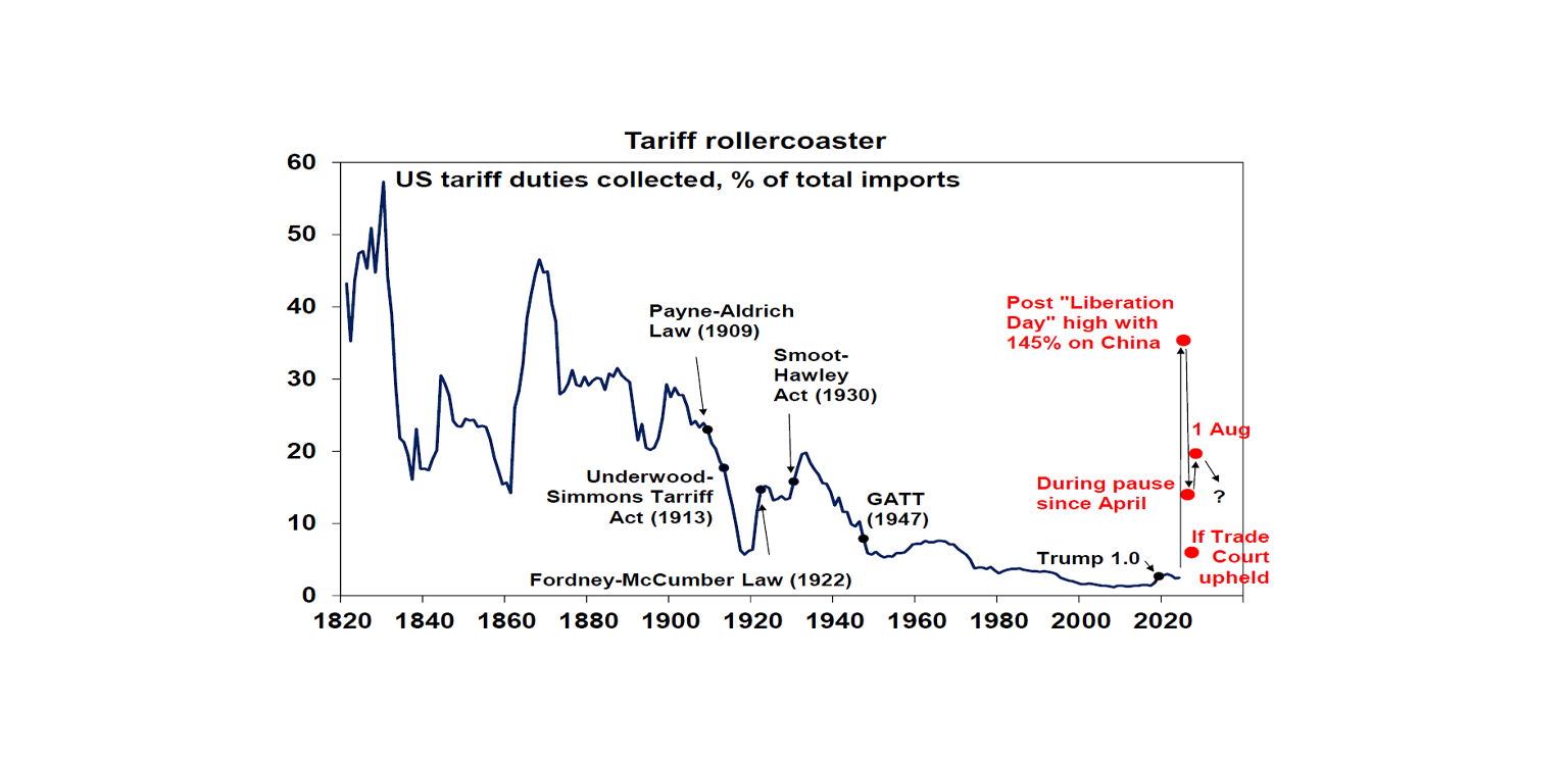 Tariff Rollercoaster