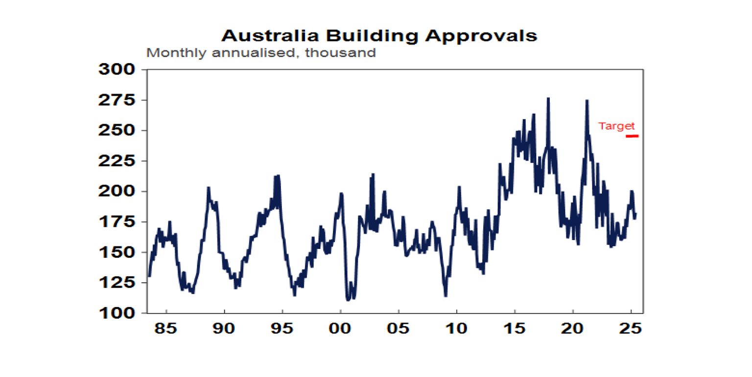 Australia Building Approvals