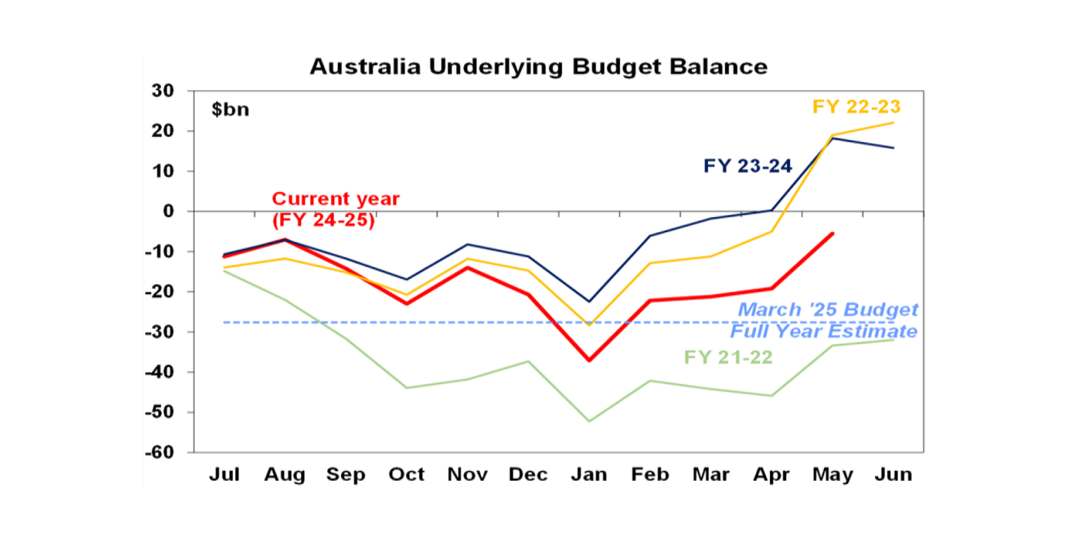 Australia Underlying Budget Balance