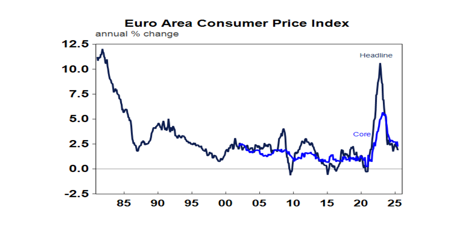Euro Area Consumer Price Index