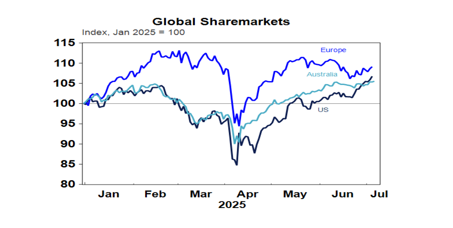 Global Sharemarket
