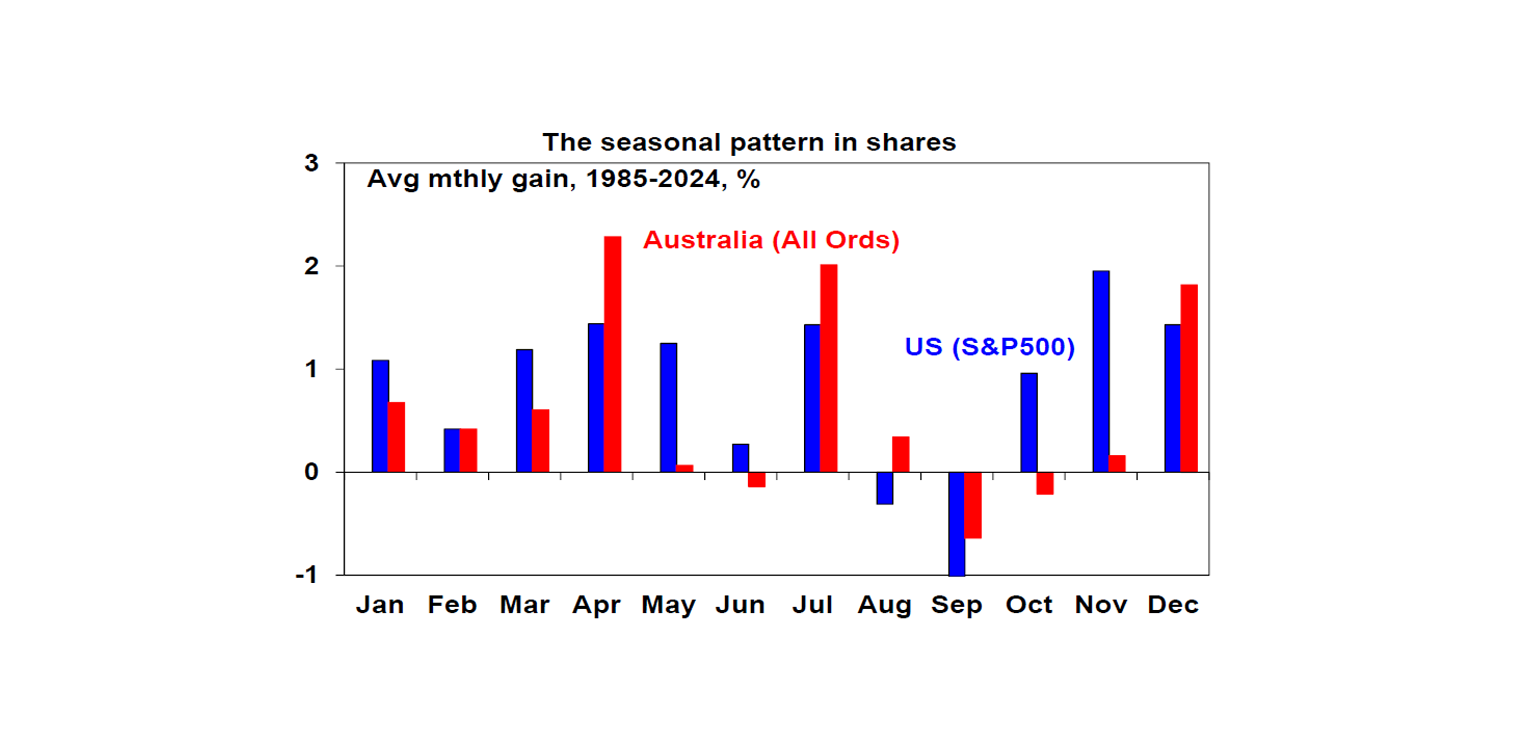 Seasonal Pattern