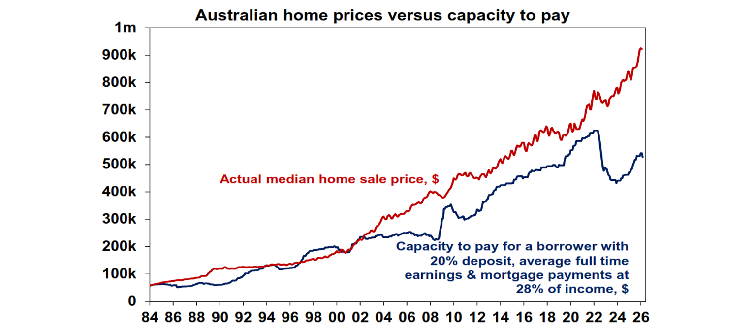 Australian home prices versus capacity to pay