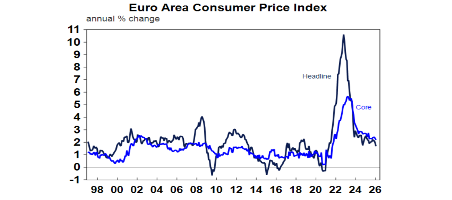 Euro area consumer price index