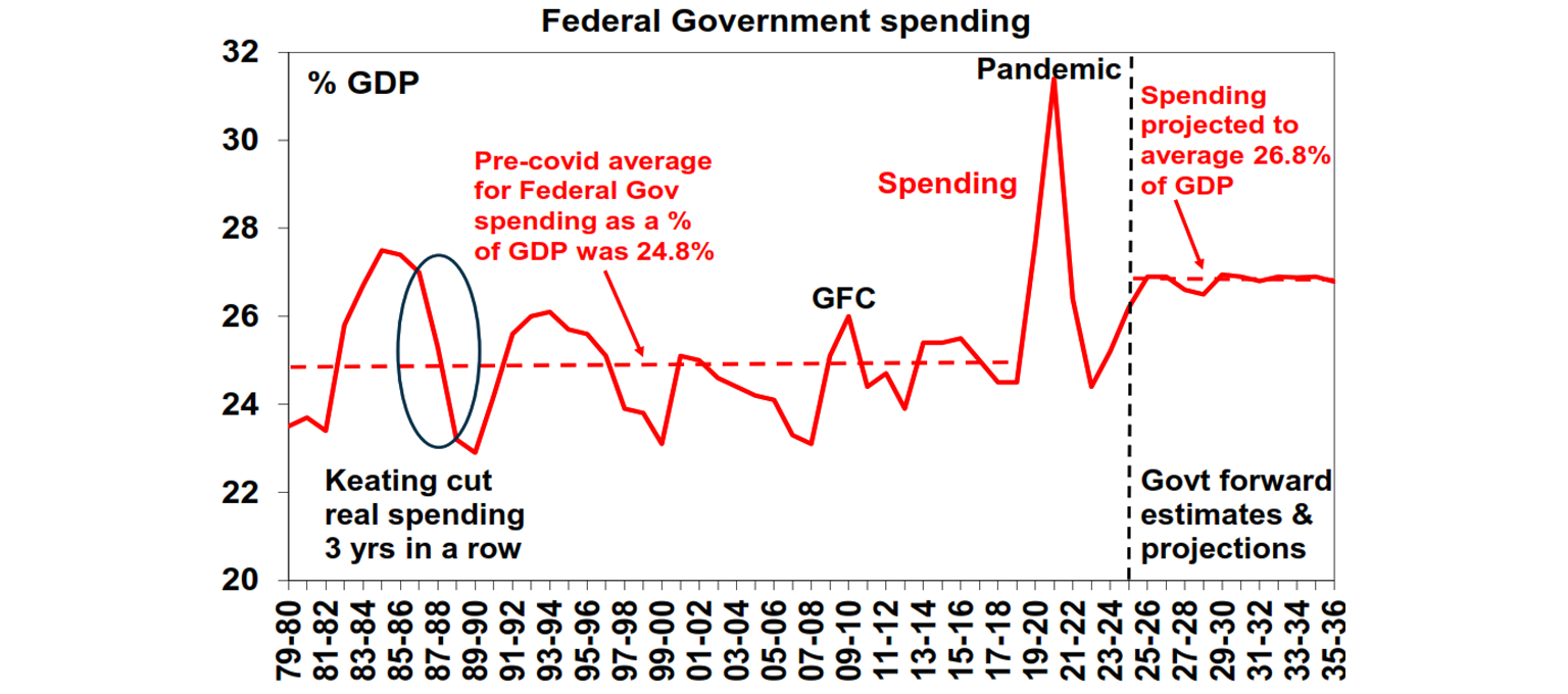Federal government spending