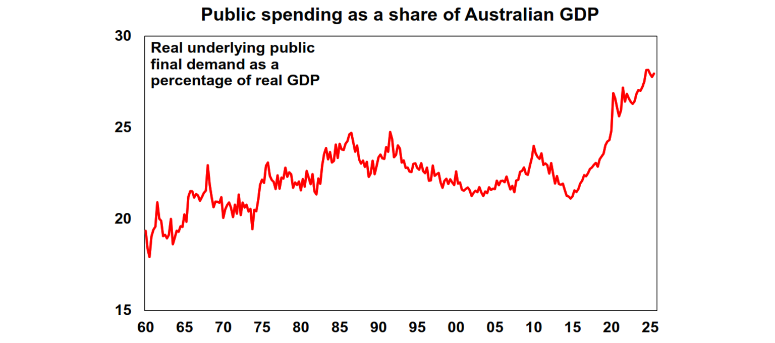 Public spending as a share australian GDP