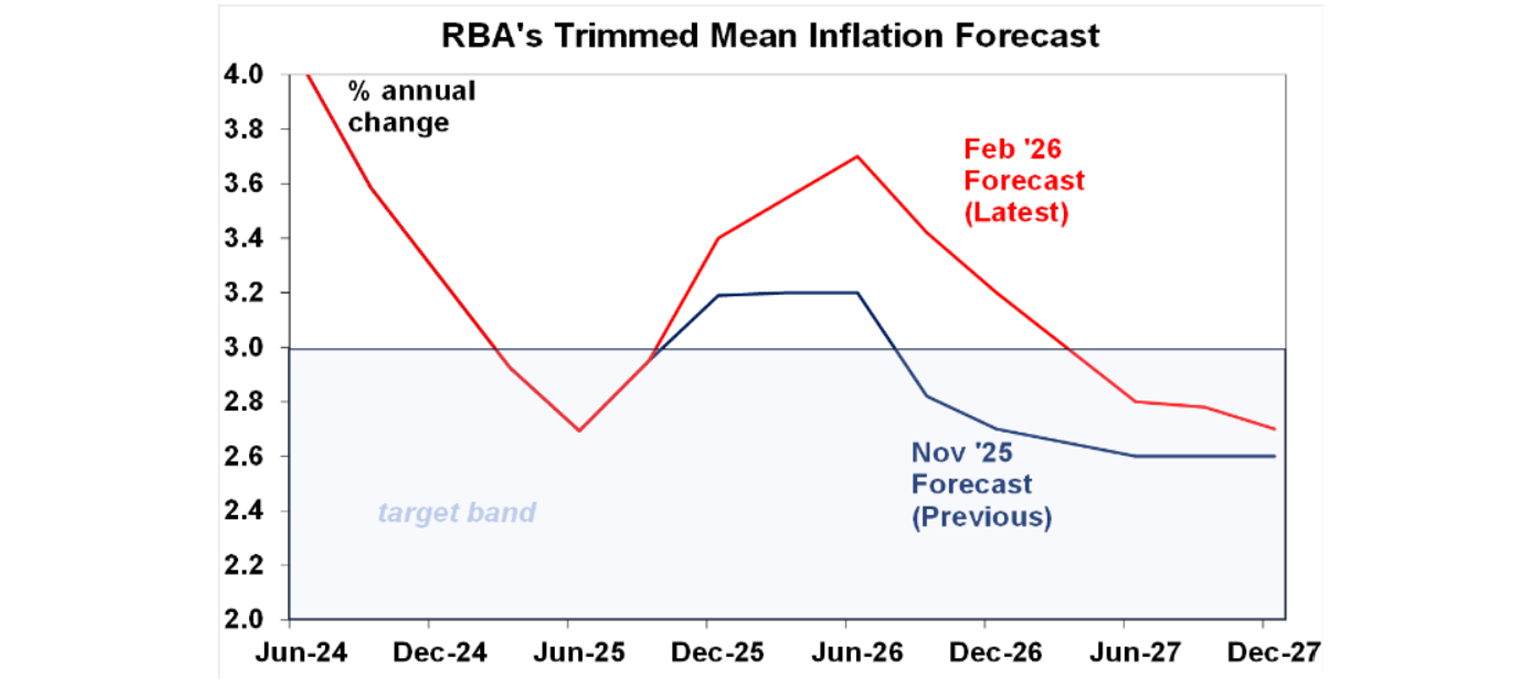 RBA timmed mean inflation forecast