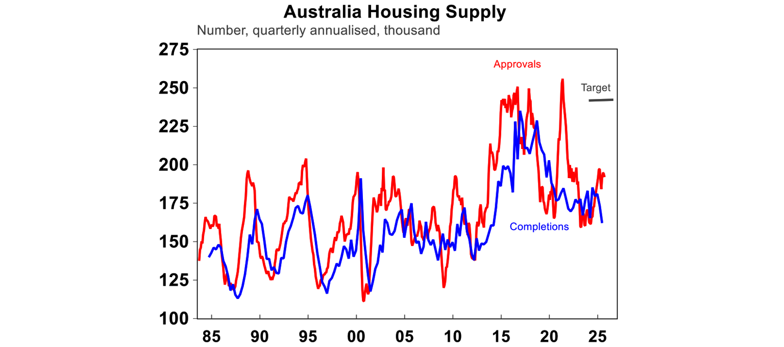 Australia housing supply