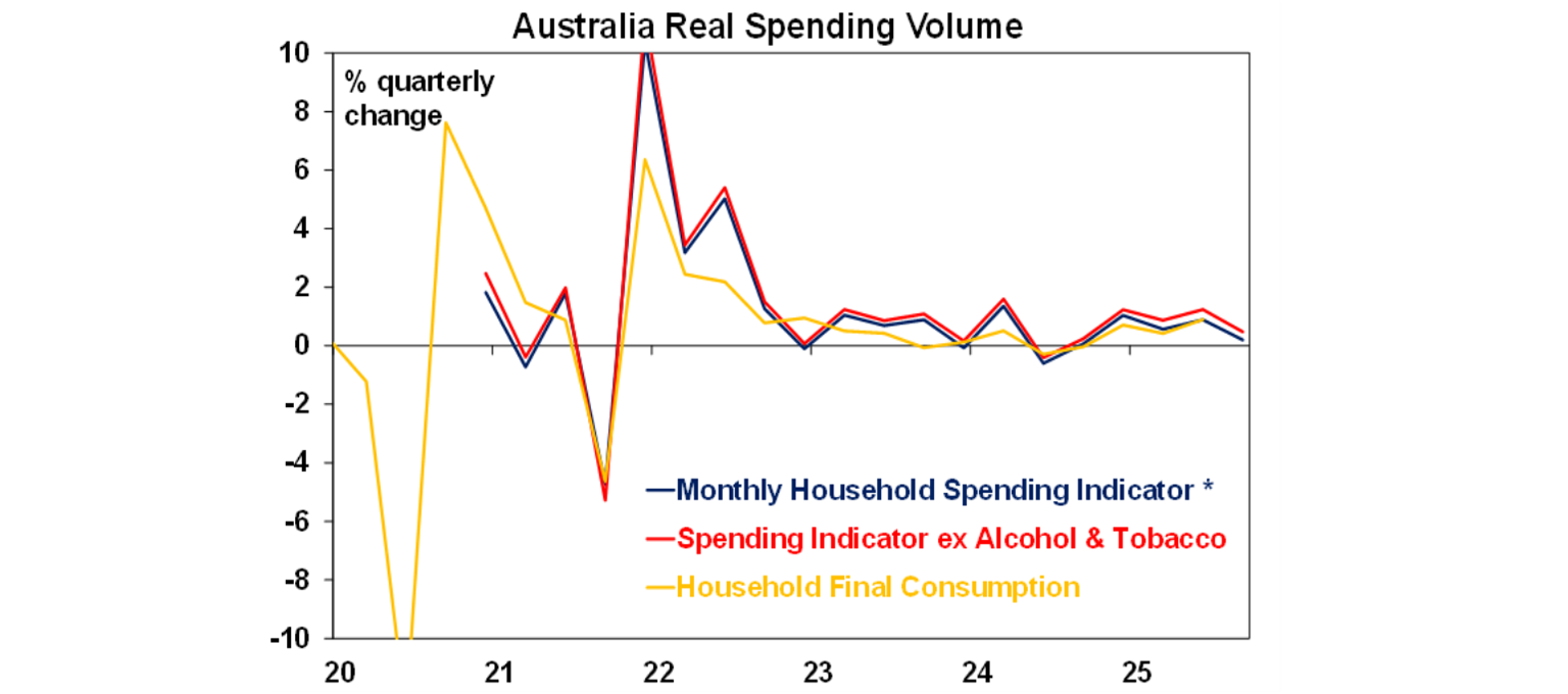 Australia real spending volume