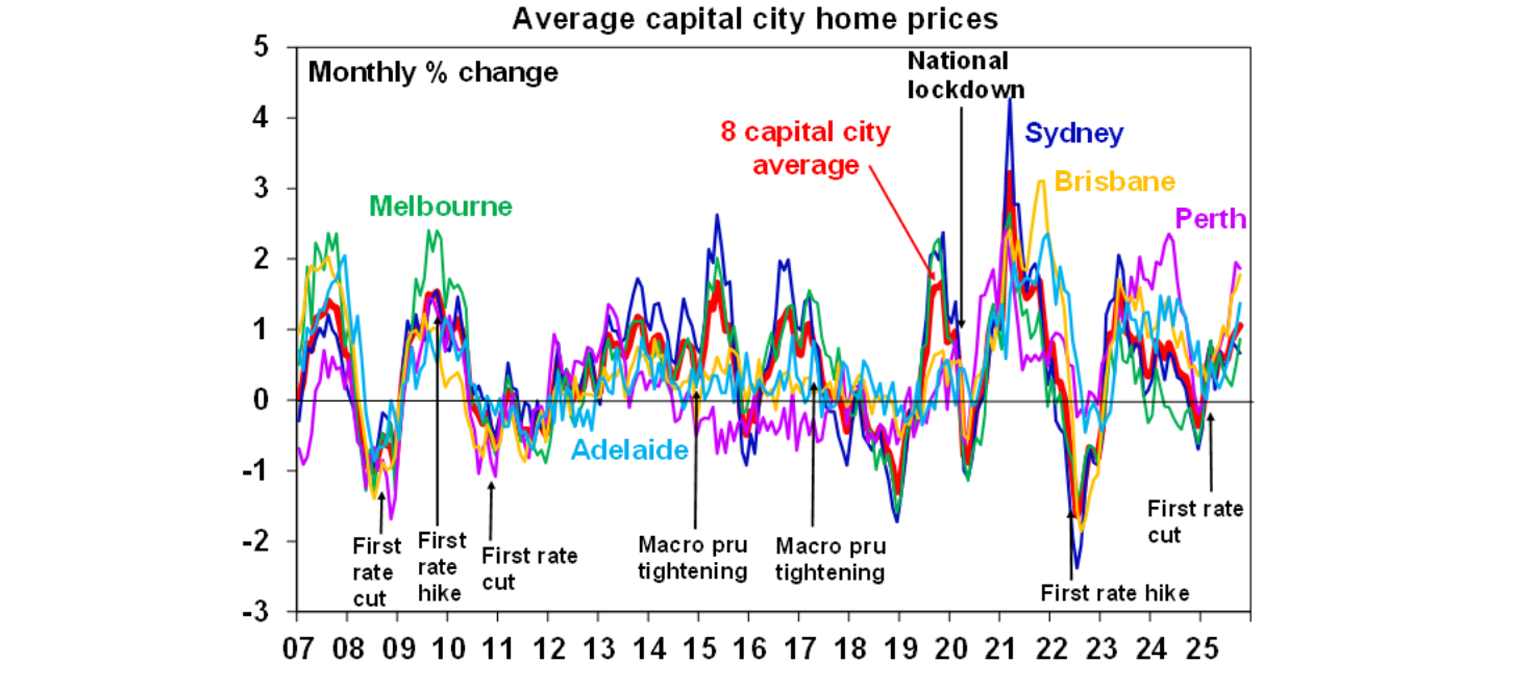 Average capital city home prices