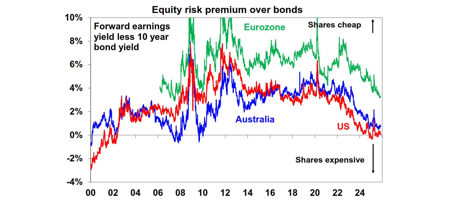 Equity risk premium over bonds