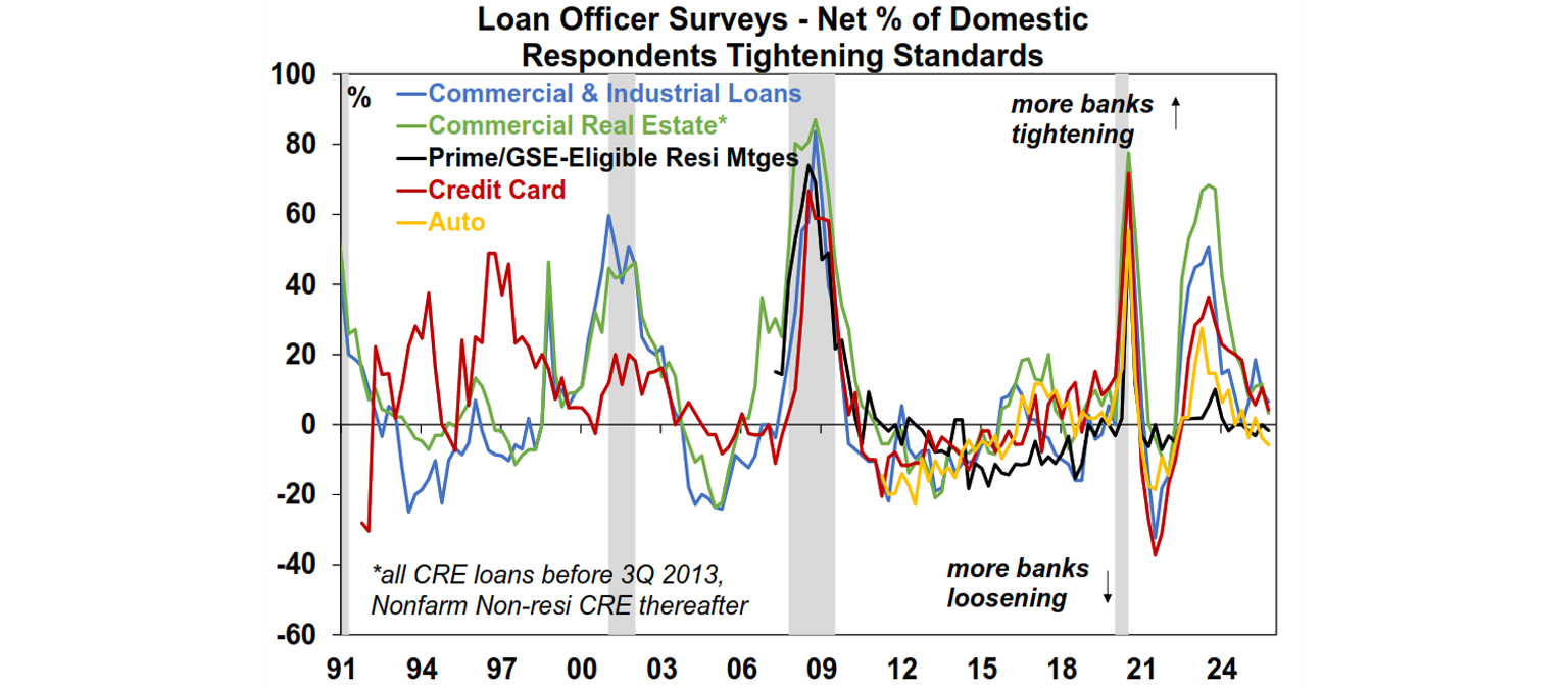 Loan officer surveys net percent domestic respondents tightening standards