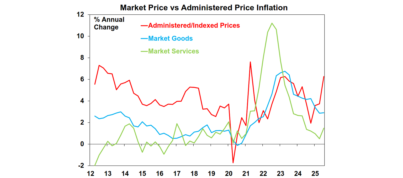 Market price vs administered price inflation