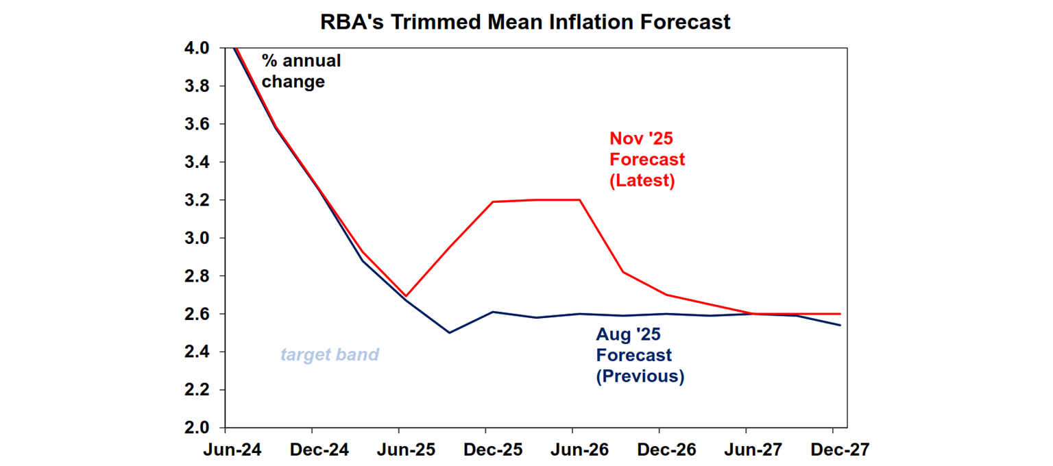 RBA trimmed mean inflation forecast