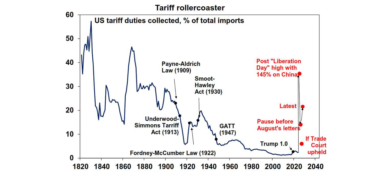 Tariff rollercoaster