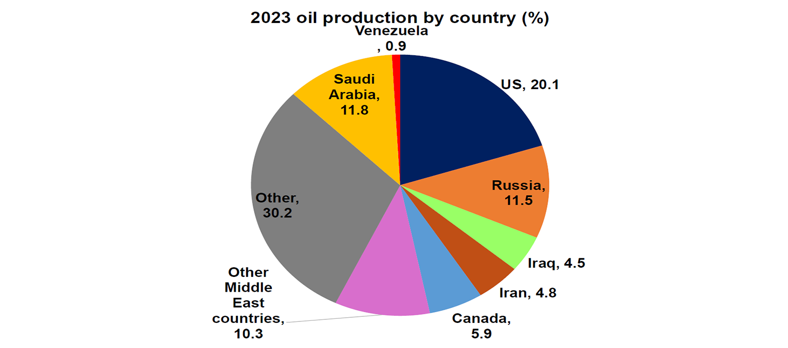 2023 oil production-by country