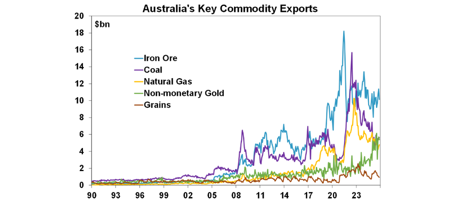 Australia's key commodity exports