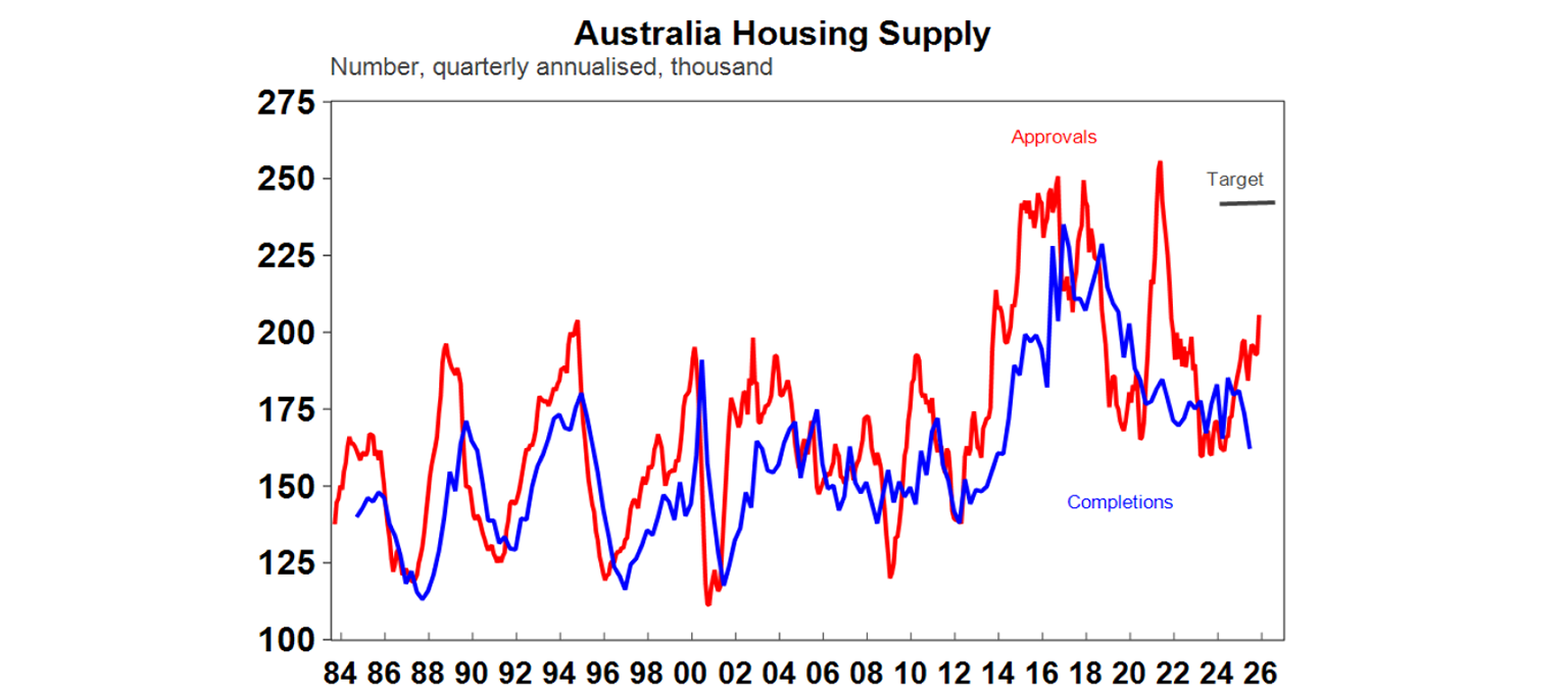 Australia housing supply