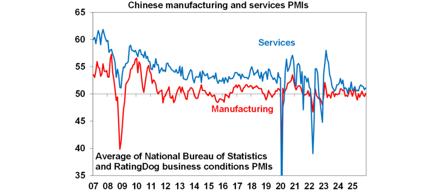 Chinese manufacturing and services PMIs