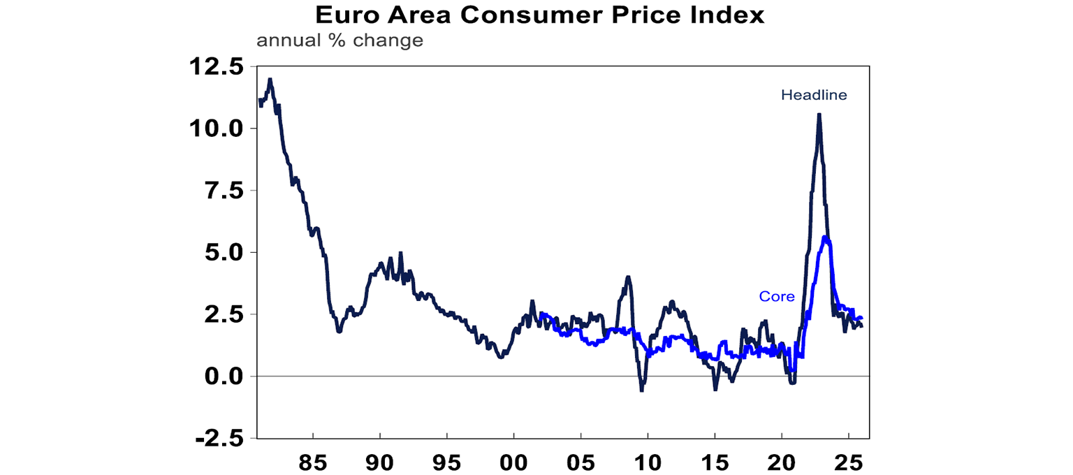 Euro area consumer price index