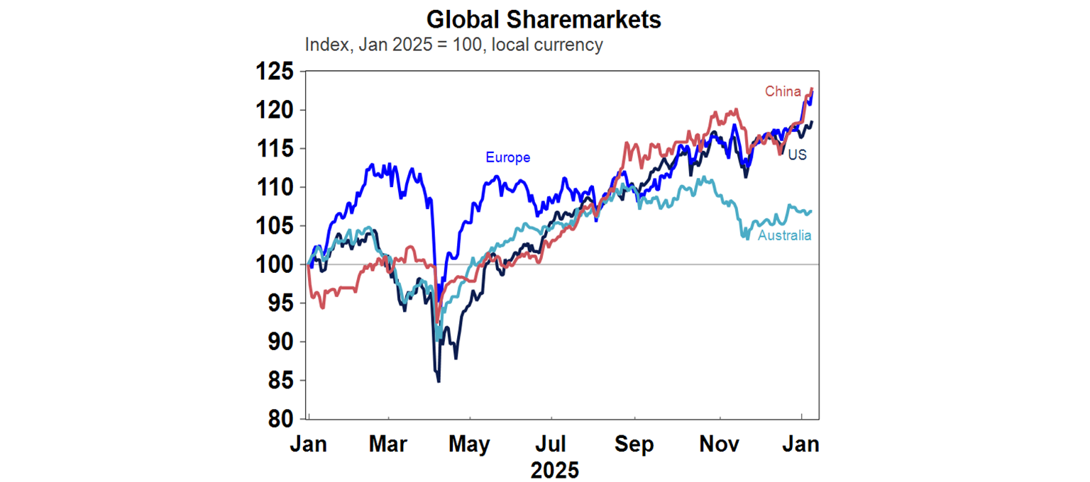 Global share markets
