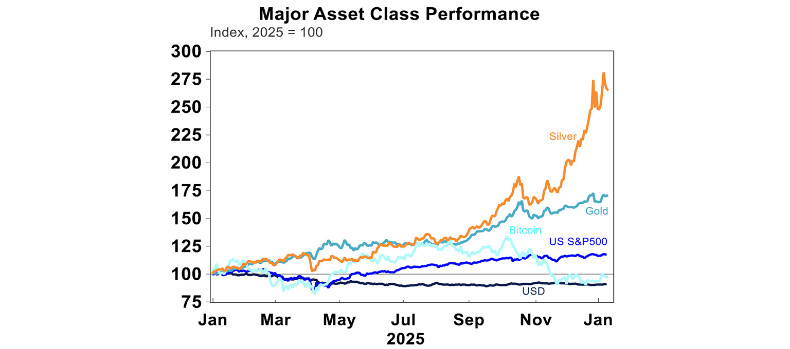 Major asset class performance